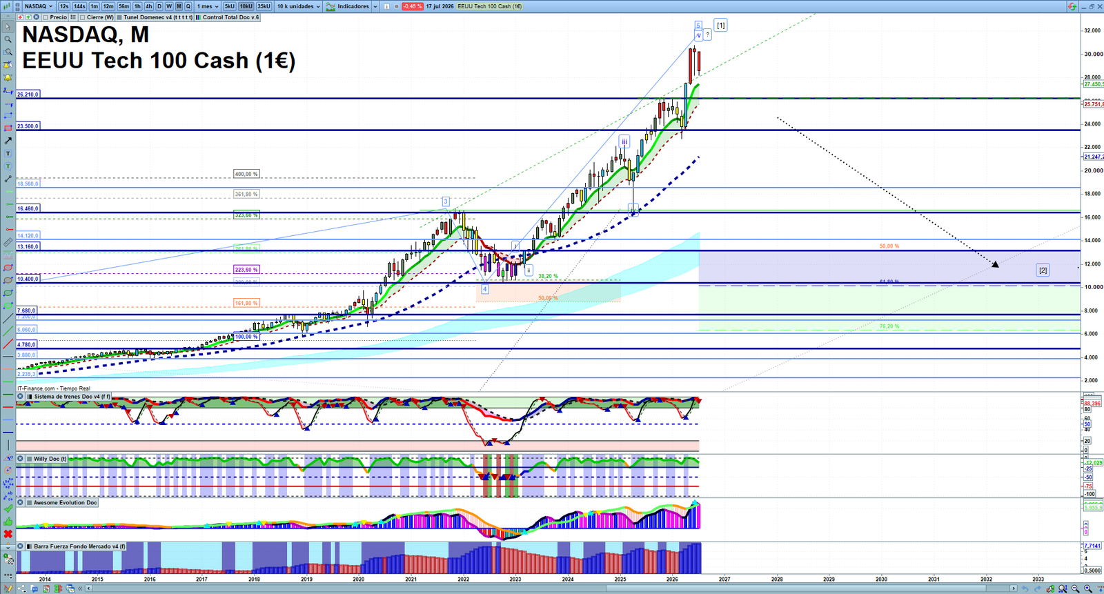 Nasdaq monthly technical analysis chart with trend structure, support and resistance levels